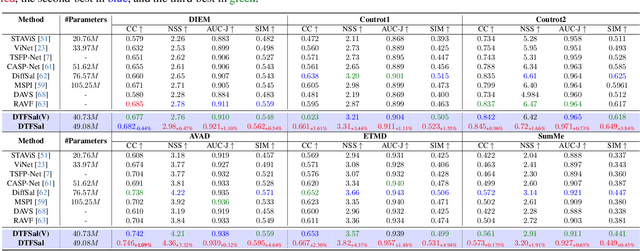 Figure 2 for DTFSal: Audio-Visual Dynamic Token Fusion for Video Saliency Prediction