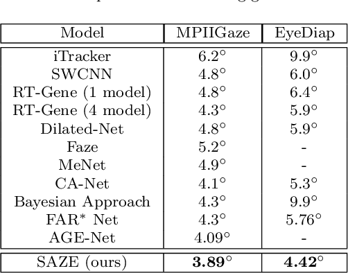 Figure 2 for Appearance Debiased Gaze Estimation via Stochastic Subject-Wise Adversarial Learning