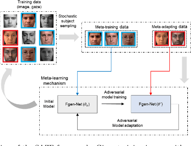 Figure 1 for Appearance Debiased Gaze Estimation via Stochastic Subject-Wise Adversarial Learning
