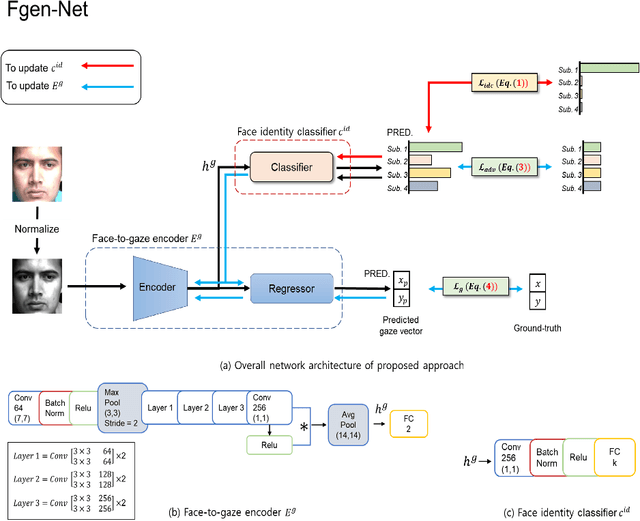 Figure 3 for Appearance Debiased Gaze Estimation via Stochastic Subject-Wise Adversarial Learning