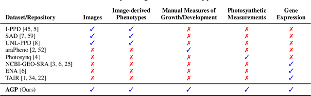 Figure 1 for AGP: A Novel Arabidopsis thaliana Genomics-Phenomics Dataset and its HyperGraph Baseline Benchmarking