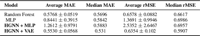 Figure 4 for AGP: A Novel Arabidopsis thaliana Genomics-Phenomics Dataset and its HyperGraph Baseline Benchmarking