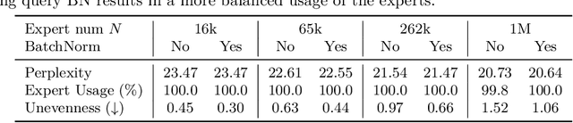 Figure 3 for Mixture of A Million Experts