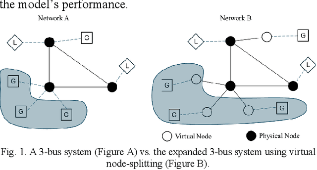Figure 1 for Constraints and Variables Reduction for Optimal Power Flow Using Hierarchical Graph Neural Networks with Virtual Node-Splitting