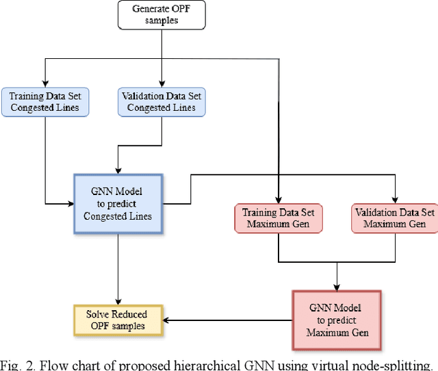 Figure 2 for Constraints and Variables Reduction for Optimal Power Flow Using Hierarchical Graph Neural Networks with Virtual Node-Splitting