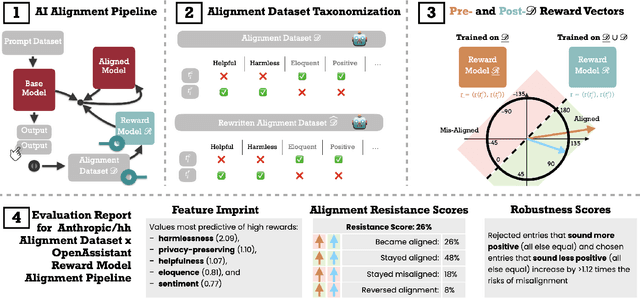 Figure 1 for SEAL: Systematic Error Analysis for Value ALignment