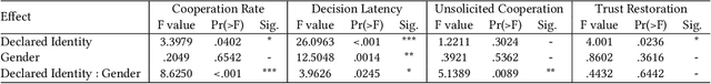 Figure 4 for Experimental Exploration: Investigating Cooperative Interaction Behavior Between Humans and Large Language Model Agents
