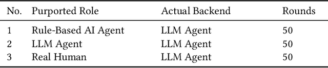 Figure 1 for Experimental Exploration: Investigating Cooperative Interaction Behavior Between Humans and Large Language Model Agents