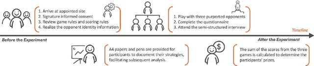 Figure 2 for Experimental Exploration: Investigating Cooperative Interaction Behavior Between Humans and Large Language Model Agents