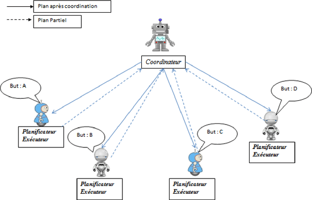 Figure 4 for A New Dynamic Distributed Planning Approach: Application to DPDP Problems