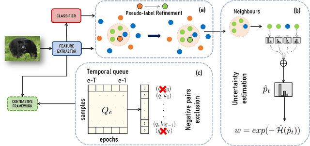 Figure 1 for Guiding Pseudo-labels with Uncertainty Estimation for Source-free Unsupervised Domain Adaptation