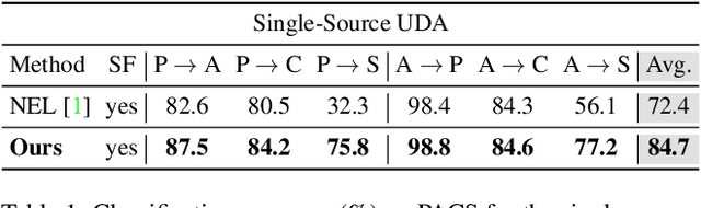 Figure 2 for Guiding Pseudo-labels with Uncertainty Estimation for Source-free Unsupervised Domain Adaptation