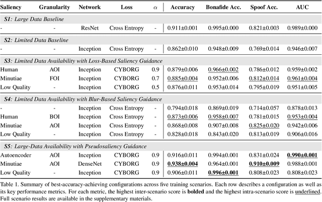 Figure 1 for Saliency-Guided Training for Fingerprint Presentation Attack Detection