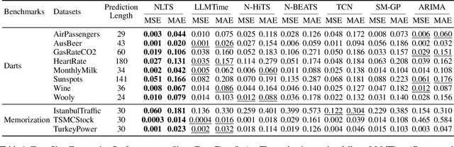 Figure 2 for Enhancing Zero-Shot Time Series Forecasting in Off-the-Shelf LLMs via Noise Injection