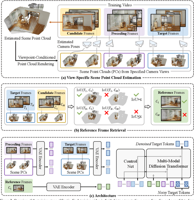 Figure 2 for Spatia: Video Generation with Updatable Spatial Memory