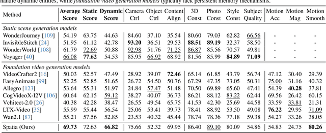 Figure 1 for Spatia: Video Generation with Updatable Spatial Memory