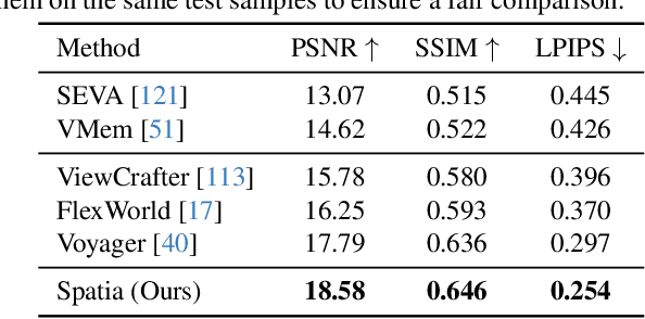 Figure 3 for Spatia: Video Generation with Updatable Spatial Memory