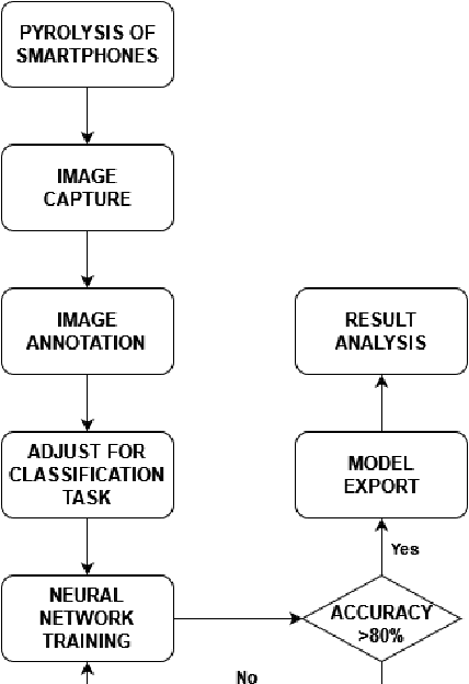 Figure 3 for Sorting of Smartphone Components for Recycling Through Convolutional Neural Networks