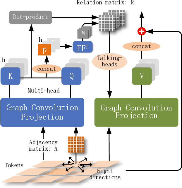 Figure 1 for GvT: A Graph-based Vision Transformer with Talking-Heads Utilizing Sparsity, Trained from Scratch on Small Datasets