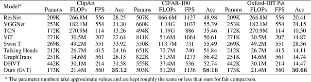 Figure 2 for GvT: A Graph-based Vision Transformer with Talking-Heads Utilizing Sparsity, Trained from Scratch on Small Datasets