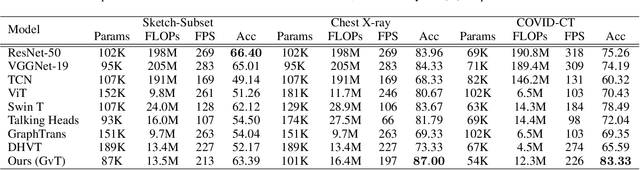 Figure 3 for GvT: A Graph-based Vision Transformer with Talking-Heads Utilizing Sparsity, Trained from Scratch on Small Datasets