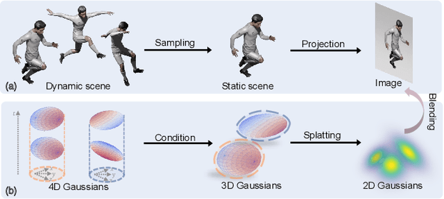 Figure 1 for 4D Gaussian Splatting: Modeling Dynamic Scenes with Native 4D Primitives