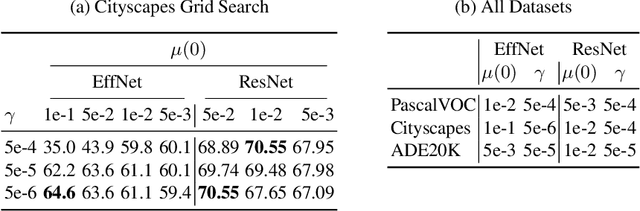 Figure 3 for Towards Comparable Knowledge Distillation in Semantic Image Segmentation