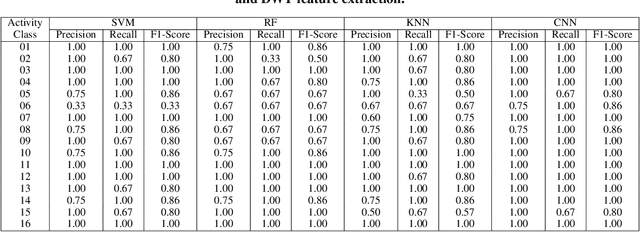 Figure 2 for Human Activity Recognition from Wi-Fi CSI Data Using Principal Component-Based Wavelet CNN