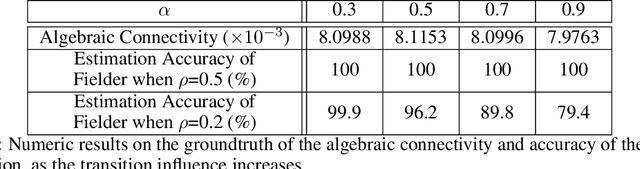 Figure 2 for Scalable Multi-agent Skill Discovery based on Kronecker Graphs