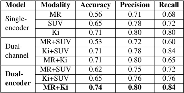 Figure 2 for Multimodal Deep Learning to Differentiate Tumor Recurrence from Treatment Effect in Human Glioblastoma