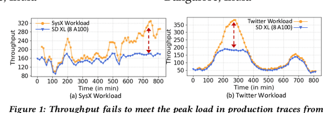 Figure 1 for Argus: Quality-Aware High-Throughput Text-to-Image Inference Serving System
