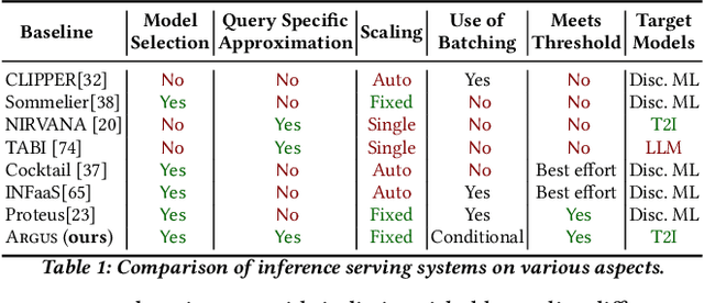 Figure 2 for Argus: Quality-Aware High-Throughput Text-to-Image Inference Serving System