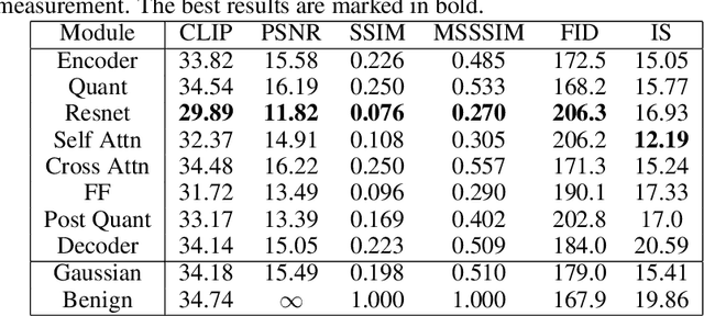 Figure 2 for On the Robustness of Latent Diffusion Models