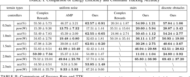 Figure 4 for AMP in the wild: Learning robust, agile, natural legged locomotion skills