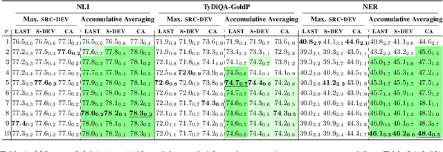 Figure 1 for One For All & All For One: Bypassing Hyperparameter Tuning with Model Averaging For Cross-Lingual Transfer
