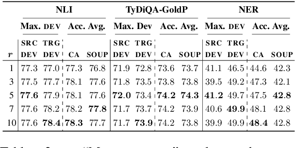 Figure 2 for One For All & All For One: Bypassing Hyperparameter Tuning with Model Averaging For Cross-Lingual Transfer