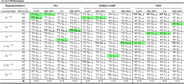 Figure 3 for One For All & All For One: Bypassing Hyperparameter Tuning with Model Averaging For Cross-Lingual Transfer