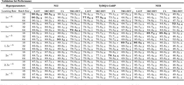 Figure 4 for One For All & All For One: Bypassing Hyperparameter Tuning with Model Averaging For Cross-Lingual Transfer