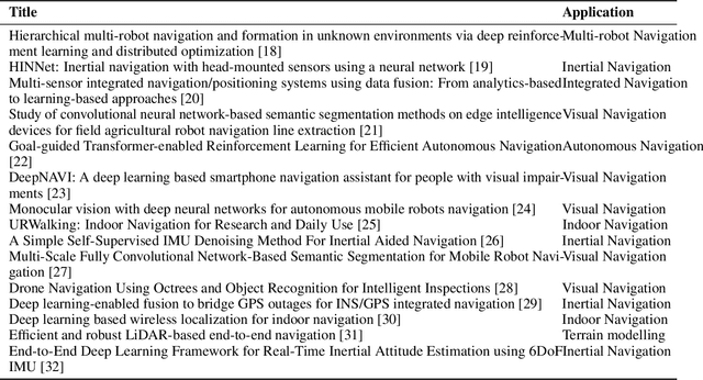 Figure 1 for Recent Advancements in Deep Learning Applications and Methods for Autonomous Navigation -- A Comprehensive Review