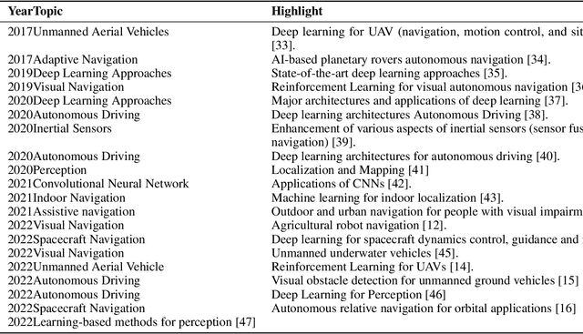 Figure 3 for Recent Advancements in Deep Learning Applications and Methods for Autonomous Navigation -- A Comprehensive Review