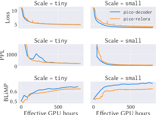 Figure 4 for Investigating ReLoRA: Effects on the Learning Dynamics of Small Language Models