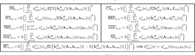 Figure 2 for LSFD for Rician-Faded Cell-Free mMIMO Systems With Channel Aging and Hardware Impairments
