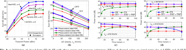 Figure 1 for LSFD for Rician-Faded Cell-Free mMIMO Systems With Channel Aging and Hardware Impairments