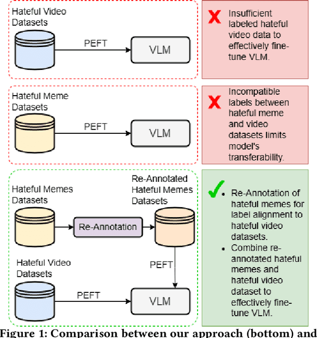 Figure 1 for Cross-Modal Transfer from Memes to Videos: Addressing Data Scarcity in Hateful Video Detection