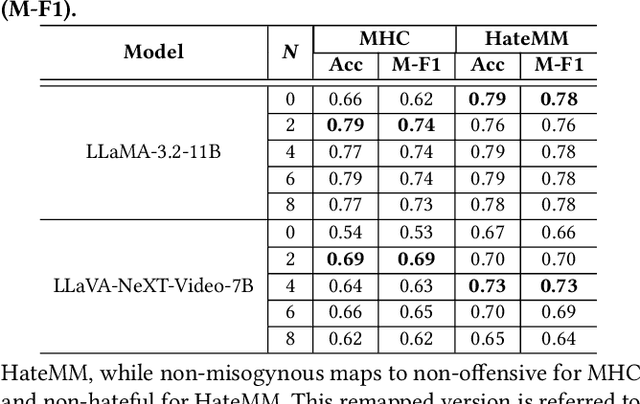 Figure 2 for Cross-Modal Transfer from Memes to Videos: Addressing Data Scarcity in Hateful Video Detection