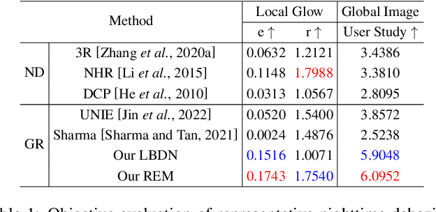 Figure 2 for From Generation to Suppression: Towards Effective Irregular Glow Removal for Nighttime Visibility Enhancement