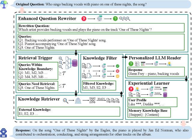 Figure 1 for ERAGent: Enhancing Retrieval-Augmented Language Models with Improved Accuracy, Efficiency, and Personalization