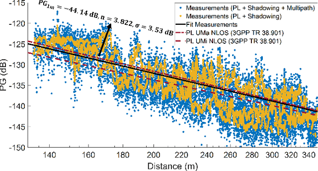 Figure 2 for Observations on Large-Scale Attenuation Effects in a 26 GHz Urban Micro-Cell Environment