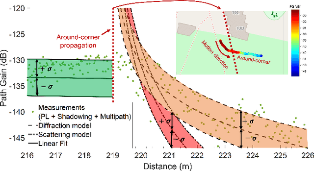 Figure 3 for Observations on Large-Scale Attenuation Effects in a 26 GHz Urban Micro-Cell Environment