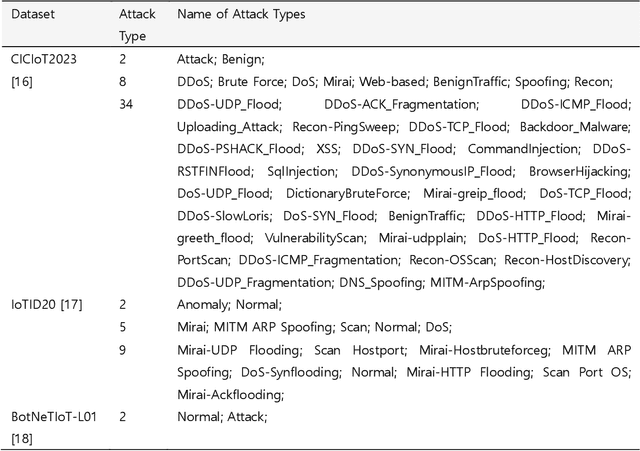 Figure 2 for A Novel Ensemble Learning Approach for Enhanced IoT Attack Detection: Redefining Security Paradigms in Connected Systems